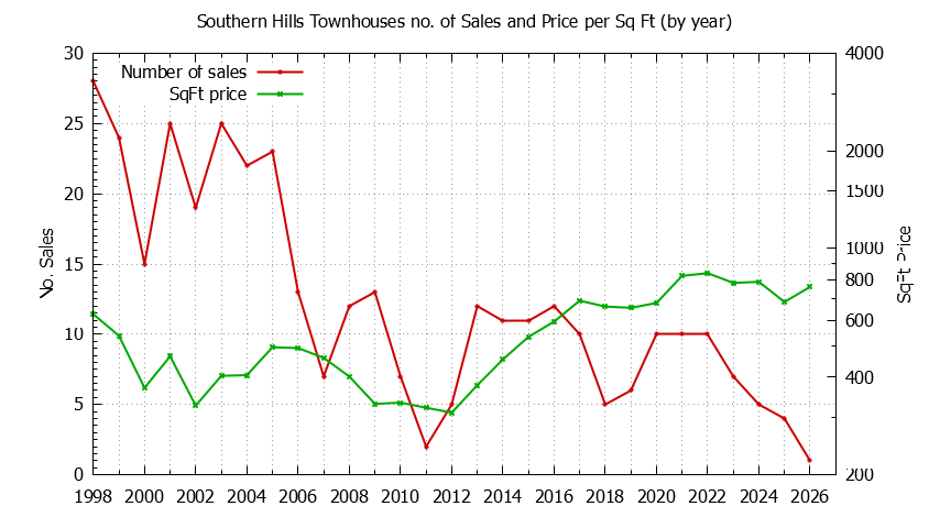 Yearly Number & Price Per SqFt of Southern Hills Townhouses Sold Graph of the Yearly Number & Price Per SqFt of Southern Hills Townhouses Sold