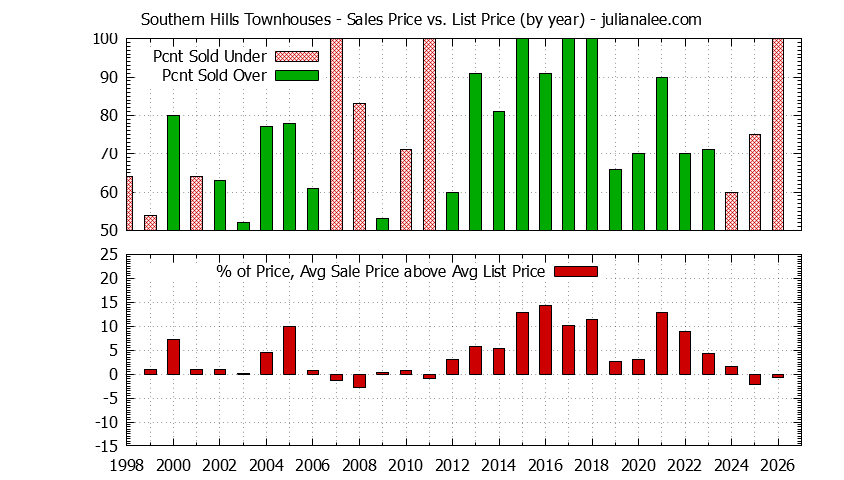 Yearly Average Sales Price vs. List Price for Southern Hills Townhouses Graph of the Yearly Sales Price vs. List Price for Southern Hills Townhouses