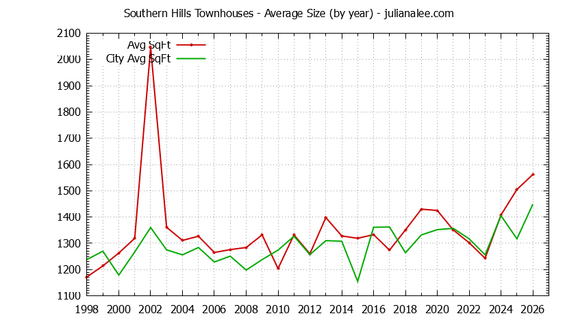 Yearly Average Size of Southern Hills vs. Daly City Townhouses Sold Graph of the Yearly Average Size of Southern Hills vs. Daly City Townhouses Sold