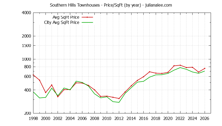 Yearly Average Price Per Square Foot for Southern Hills vs. Daly City Townhouses Sold Graph of the Yearly Average Price Per Square Foot for Southern Hills vs. Daly City Townhouses Sold
