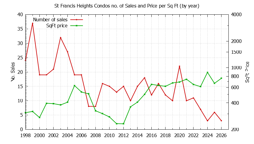 Yearly Number & Price Per SqFt of St Francis Heights Condos Sold Graph of the Yearly Number & Price Per SqFt of St Francis Heights Condos Sold