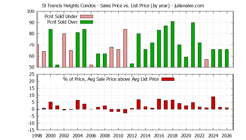 Yearly Average Sales Price vs. List Price for St Francis Heights Condos Graph of the Yearly Sales Price vs. List Price for St Francis Heights Condos