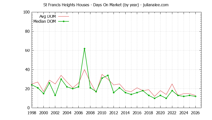Yearly Average Days On Market for St Francis Heights Houses Sold Graph of the Yearly Average Days On Market for St Francis Heights Houses Sold