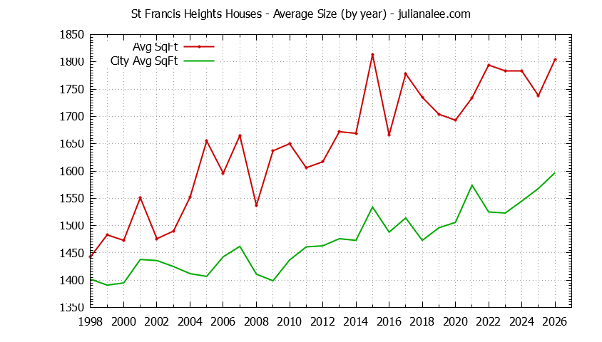 Yearly Average Size of St Francis Heights vs. Daly City Houses Sold Graph of the Yearly Average Size of St Francis Heights vs. Daly City Houses Sold