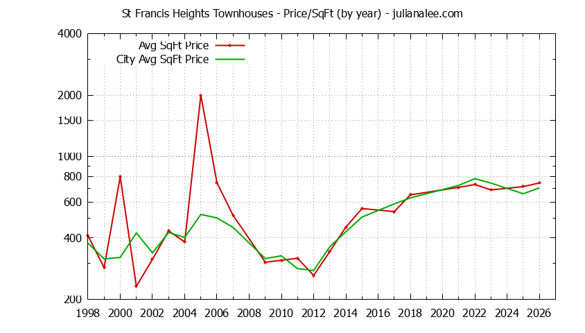 Yearly Average Price Per Square Foot for St Francis Heights vs. Daly City Townhouses Sold Graph of the Yearly Average Price Per Square Foot for St Francis Heights vs. Daly City Townhouses Sold