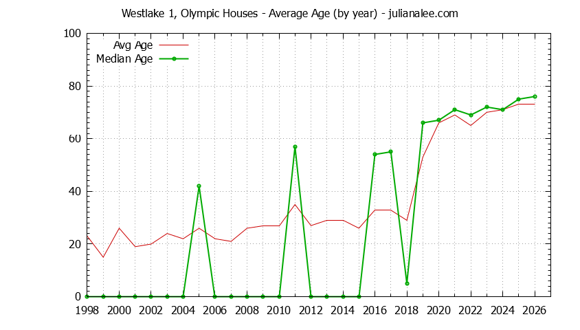 Yearly Average Age of Westlake 1, Olympic Houses Sold Graph of the Yearly Average Age of Westlake 1, Olympic Houses Sold