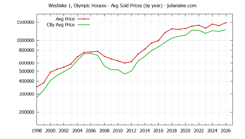 Yearly Average Price of a Westlake 1, Olympic Home Yearly Average Price of a Westlake 1, Olympic Home