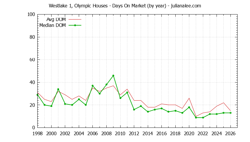 Yearly Average Days On Market for Westlake 1, Olympic Houses Sold Graph of the Yearly Average Days On Market for Westlake 1, Olympic Houses Sold