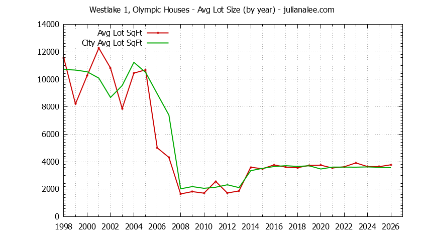 Yearly Average Lot Size of Westlake 1, Olympic vs. Daly City Houses Sold Graph of the Yearly Average Lot Size of Westlake 1, Olympic vs. Daly City Houses Sold