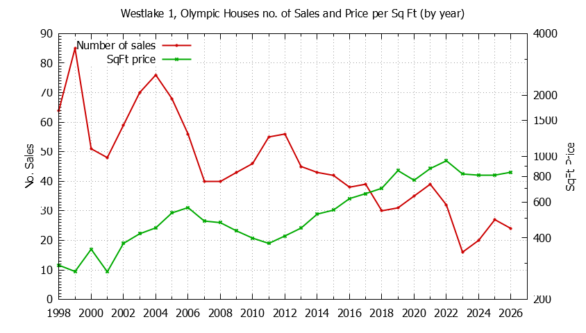 Yearly Number vs. Price Per SqFt for Westlake 1, Olympic Houses Sold Graph of the Yearly Number vs. Price Per SqFt for Westlake 1, Olympic Houes Sold
