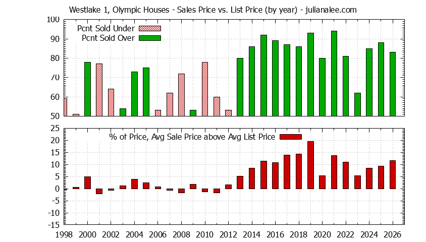 Yearly Average Sales Price vs. List Price for Westlake 1, Olympic Houses Graph of the Yearly Average Sales Price vs. List Price for Westlake 1, Olympic Houses