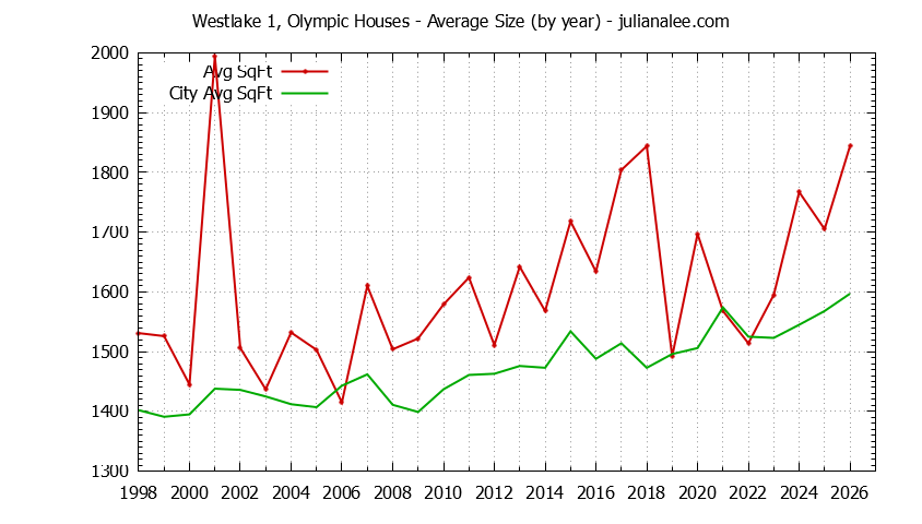Yearly Average Size of Westlake 1, Olympic vs. Daly City Houses Sold Graph of the Yearly Average Size of Westlake 1, Olympic vs. Daly City Houses Sold