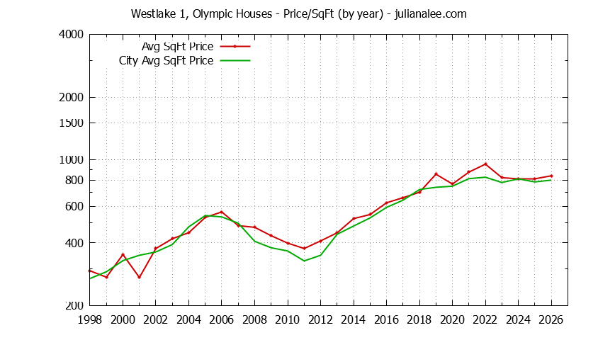 Yearly Average Price Per Square Foot for Westlake 1, Olympic & Daly City Houses Sold Graph of the Yearly Average Price Per Square Foot for Westlake 1, Olympic & Daly City Homes