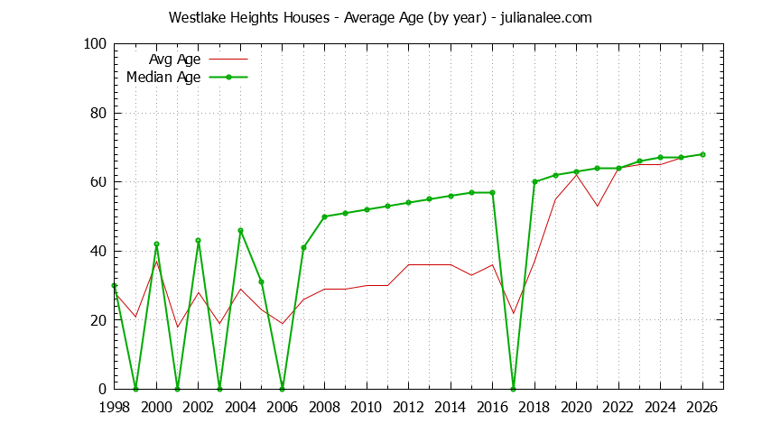 Yearly Average Age of Westlake Heights Houses Sold Graph of the Yearly Average Age of Westlake Heights Houses Sold