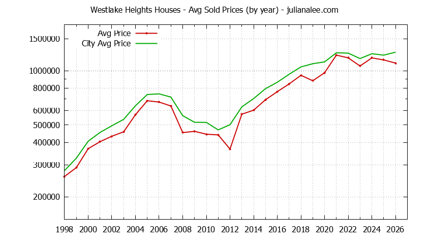 Yearly Average Price of a Westlake Heights Home Yearly Average Price of a Westlake Heights Home