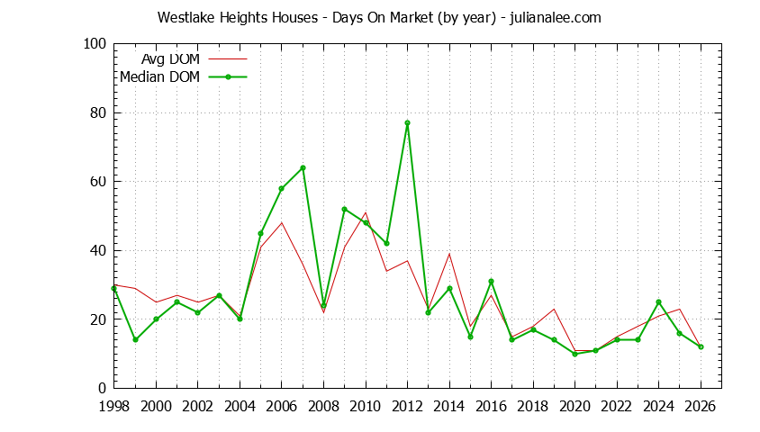 Yearly Average Days On Market for Westlake Heights Houses Sold Graph of the Yearly Average Days On Market for Westlake Heights Houses Sold