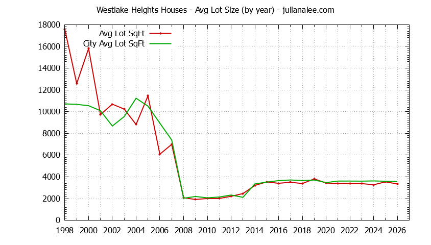 Yearly Average Lot Size of Westlake Heights vs. Daly City Houses Sold Graph of the Yearly Average Lot Size of Westlake Heights vs. Daly City Houses Sold