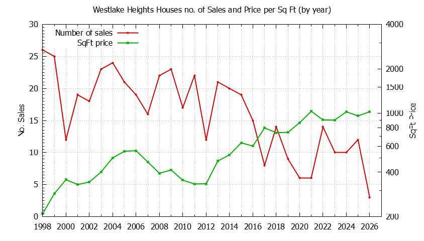 Yearly Number vs. Price Per SqFt for Westlake Heights Houses Sold Graph of the Yearly Number vs. Price Per SqFt for Westlake Heights Houes Sold