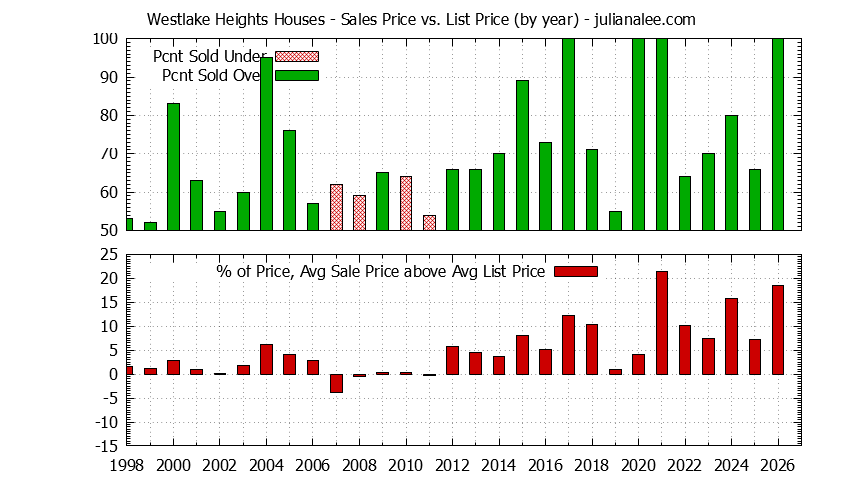 Yearly Average Sales Price vs. List Price for Westlake Heights Houses Graph of the Yearly Average Sales Price vs. List Price for Westlake Heights Houses