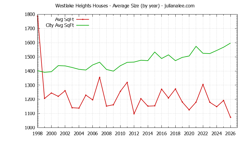 Yearly Average Size of Westlake Heights vs. Daly City Houses Sold Graph of the Yearly Average Size of Westlake Heights vs. Daly City Houses Sold