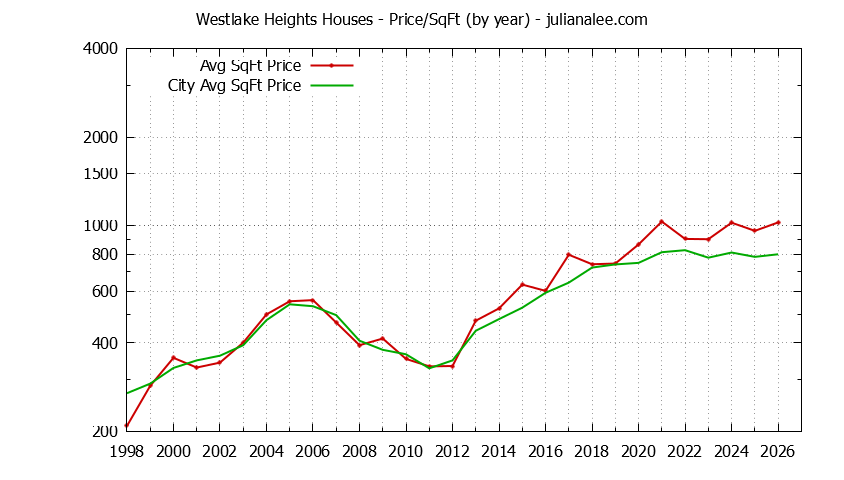 Yearly Average Price Per Square Foot for Westlake Heights & Daly City Houses Sold Graph of the Yearly Average Price Per Square Foot for Westlake Heights & Daly City Homes