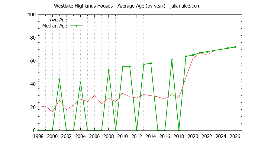 Yearly Average Age of Westlake Highlands Houses Sold Graph of the Yearly Average Age of Westlake Highlands Houses Sold