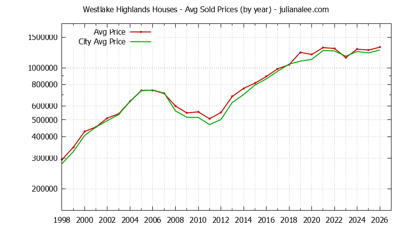 Yearly Average Price of a Westlake Highlands Home Yearly Average Price of a Westlake Highlands Home