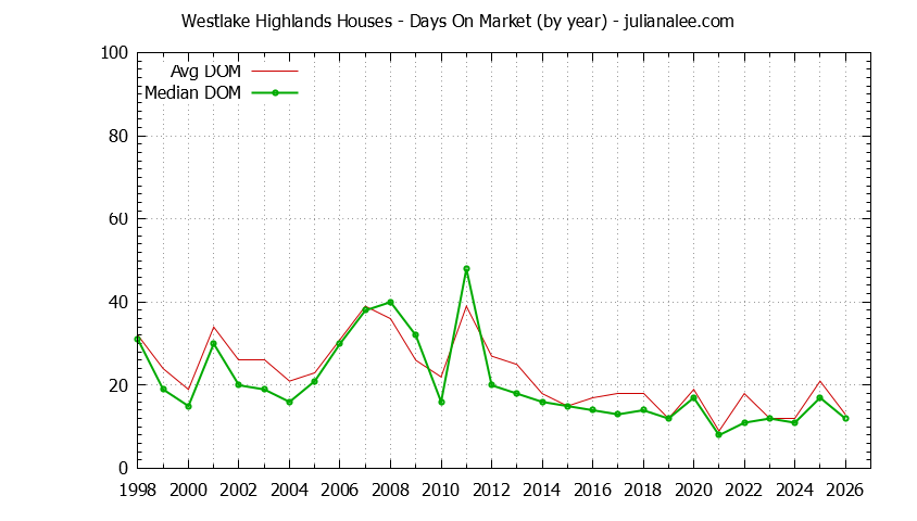 Yearly Average Days On Market for Westlake Highlands Houses Sold Graph of the Yearly Average Days On Market for Westlake Highlands Houses Sold