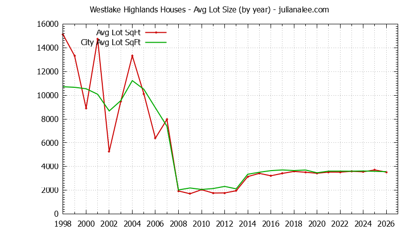 Yearly Average Lot Size of Westlake Highlands vs. Daly City Houses Sold Graph of the Yearly Average Lot Size of Westlake Highlands vs. Daly City Houses Sold