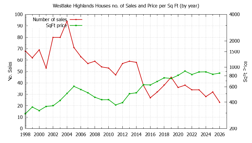 Yearly Number vs. Price Per SqFt for Westlake Highlands Houses Sold Graph of the Yearly Number vs. Price Per SqFt for Westlake Highlands Houes Sold