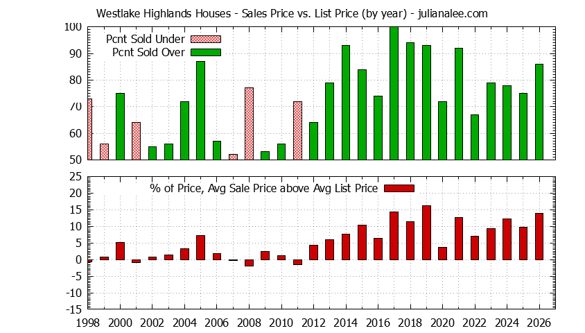 Yearly Average Sales Price vs. List Price for Westlake Highlands Houses Graph of the Yearly Average Sales Price vs. List Price for Westlake Highlands Houses