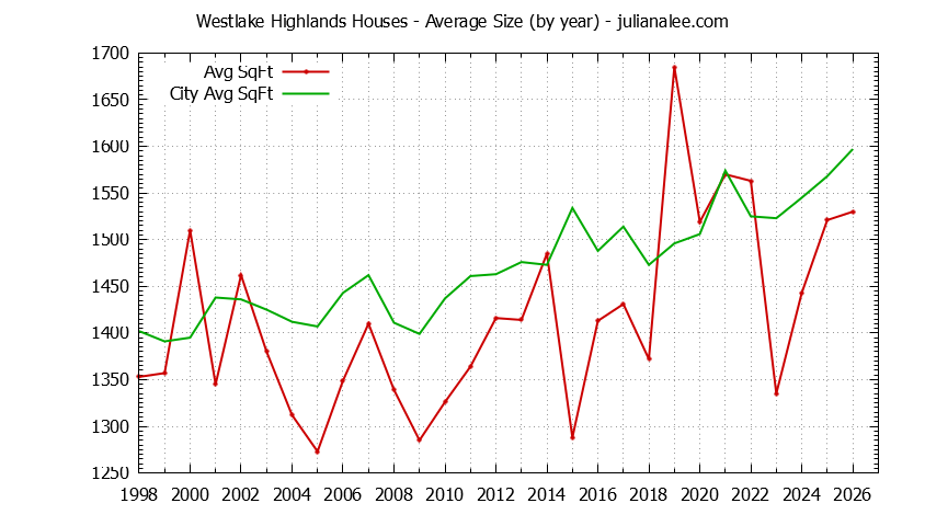 Yearly Average Size of Westlake Highlands vs. Daly City Houses Sold Graph of the Yearly Average Size of Westlake Highlands vs. Daly City Houses Sold