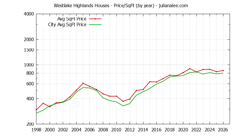 Yearly Average Price Per Square Foot for Westlake Highlands & Daly City Houses Sold Graph of the Yearly Average Price Per Square Foot for Westlake Highlands & Daly City Homes