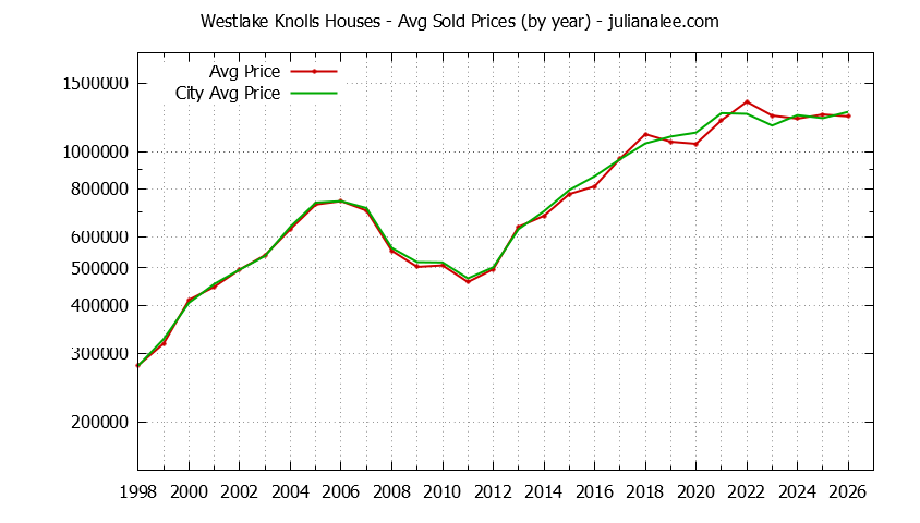 Yearly Average Price of a Westlake Knolls Home Yearly Average Price of a Westlake Knolls Home