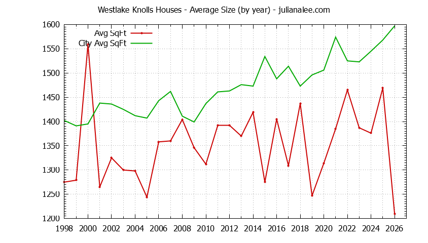 Yearly Average Size of Westlake Knolls vs. Daly City Houses Sold Graph of the Yearly Average Size of Westlake Knolls vs. Daly City Houses Sold