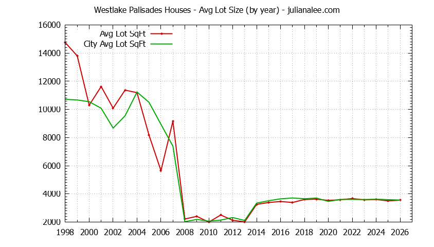 Yearly Average Lot Size of Westlake Palisades vs. Daly City Houses Sold Graph of the Yearly Average Lot Size of Westlake Palisades vs. Daly City Houses Sold