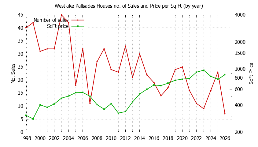 Yearly Number vs. Price Per SqFt for Westlake Palisades Houses Sold Graph of the Yearly Number vs. Price Per SqFt for Westlake Palisades Houes Sold