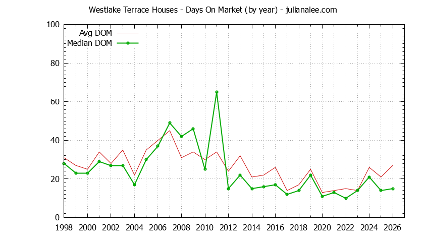 Yearly Average Days On Market for Westlake Terrace Houses Sold Graph of the Yearly Average Days On Market for Westlake Terrace Houses Sold