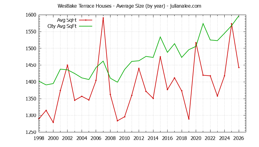 Yearly Average Size of Westlake Terrace vs. Daly City Houses Sold Graph of the Yearly Average Size of Westlake Terrace vs. Daly City Houses Sold