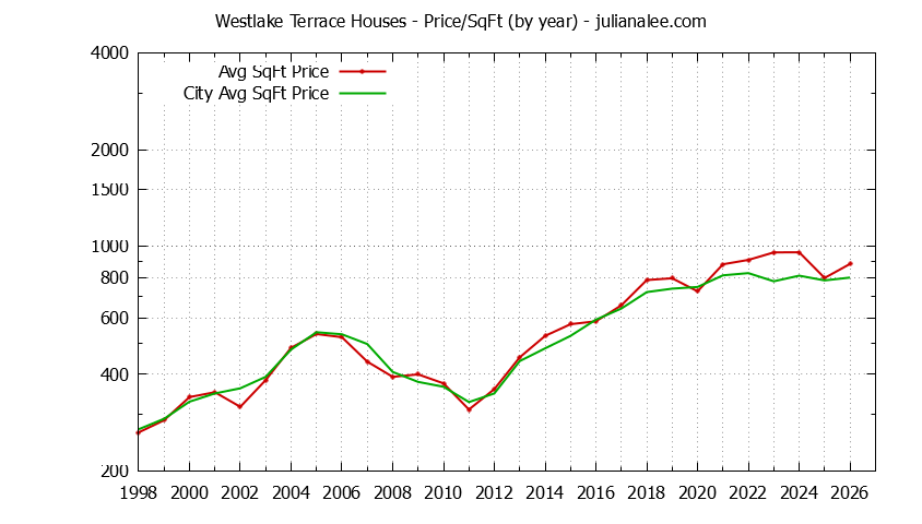 Yearly Average Price Per Square Foot for Westlake Terrace & Daly City Houses Sold Graph of the Yearly Average Price Per Square Foot for Westlake Terrace & Daly City Homes