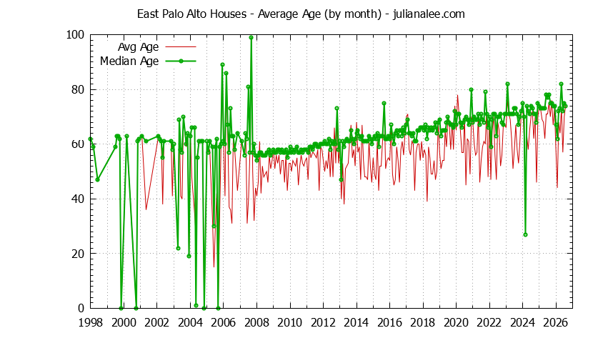 Graph of the Monthly Average Age of East Palo Alto Houses Sold - East Palo Alto Real Estate Trends