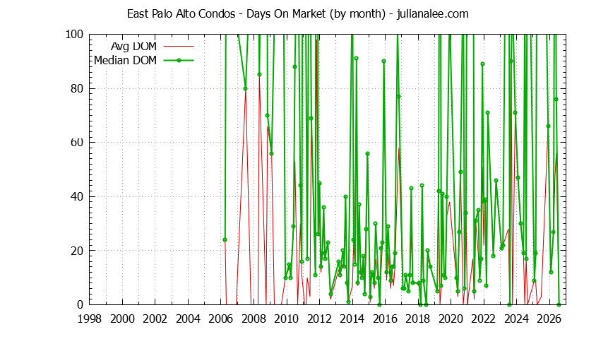 Graph of the Monthly Average Days On Market for East Palo Alto Condos - East Palo Alto Real Estate Trends