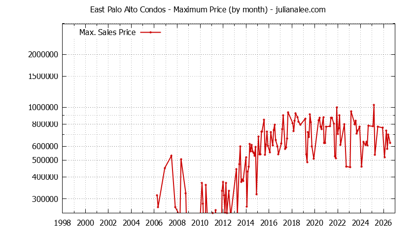 Graph of the Monthly Maximum Price of East Palo Alto Condos - East Palo Alto Real Estate Trends
