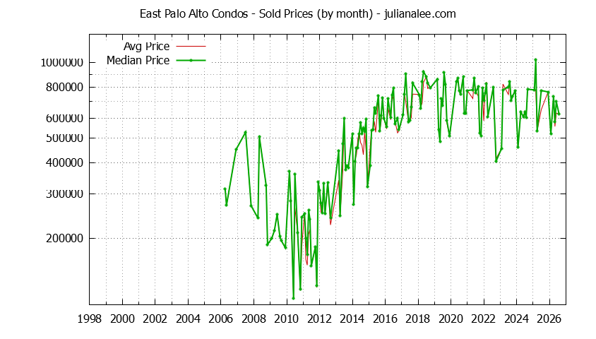 Graph of the Monthly Median and Average East Palo Alto Home Prices for Condos - East Palo Alto Real Estate Trends