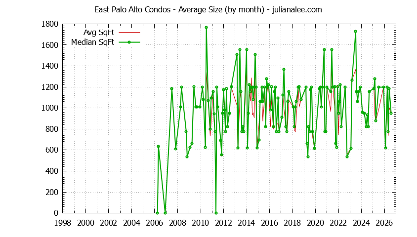 Graph of the Monthly Average Size of East Palo Alto Condos Sold - East Palo Alto Real Estate Trends