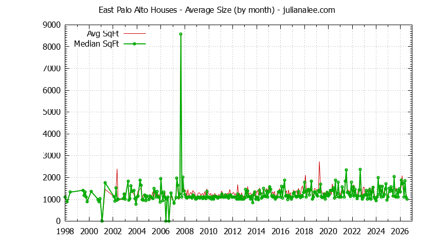 Graph of the Monthly Average Size of East Palo Alto Houses Sold - East Palo Alto Real Estate Trends