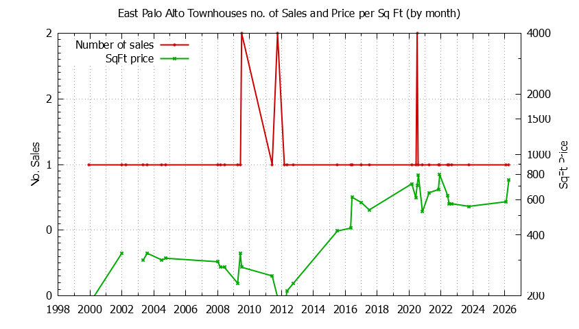 Graph of the Monthly Number of East Palo Alto Townhouses Sold - East Palo Alto Real Estate Trends