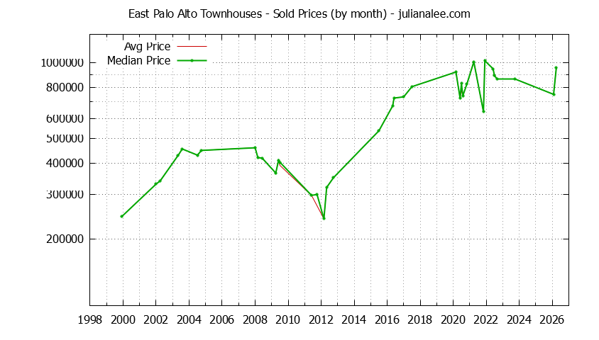 Graph of the Monthly Median and Average East Palo Alto Home Prices for Townhouses - East Palo Alto Real Estate Trends