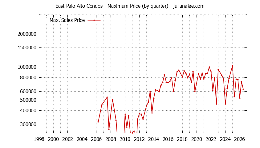 Graph of the Quarterly Maximum Price of East Palo Alto Condos - East Palo Alto Real Estate Trends