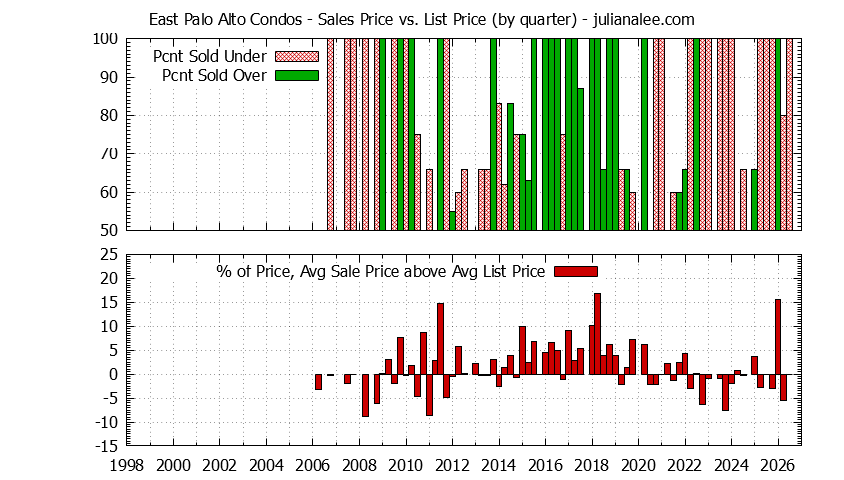 Graph of the Quarterly Average Sales Price vs. List Price for East Palo Alto Condos - East Palo Alto Real Estate Trends